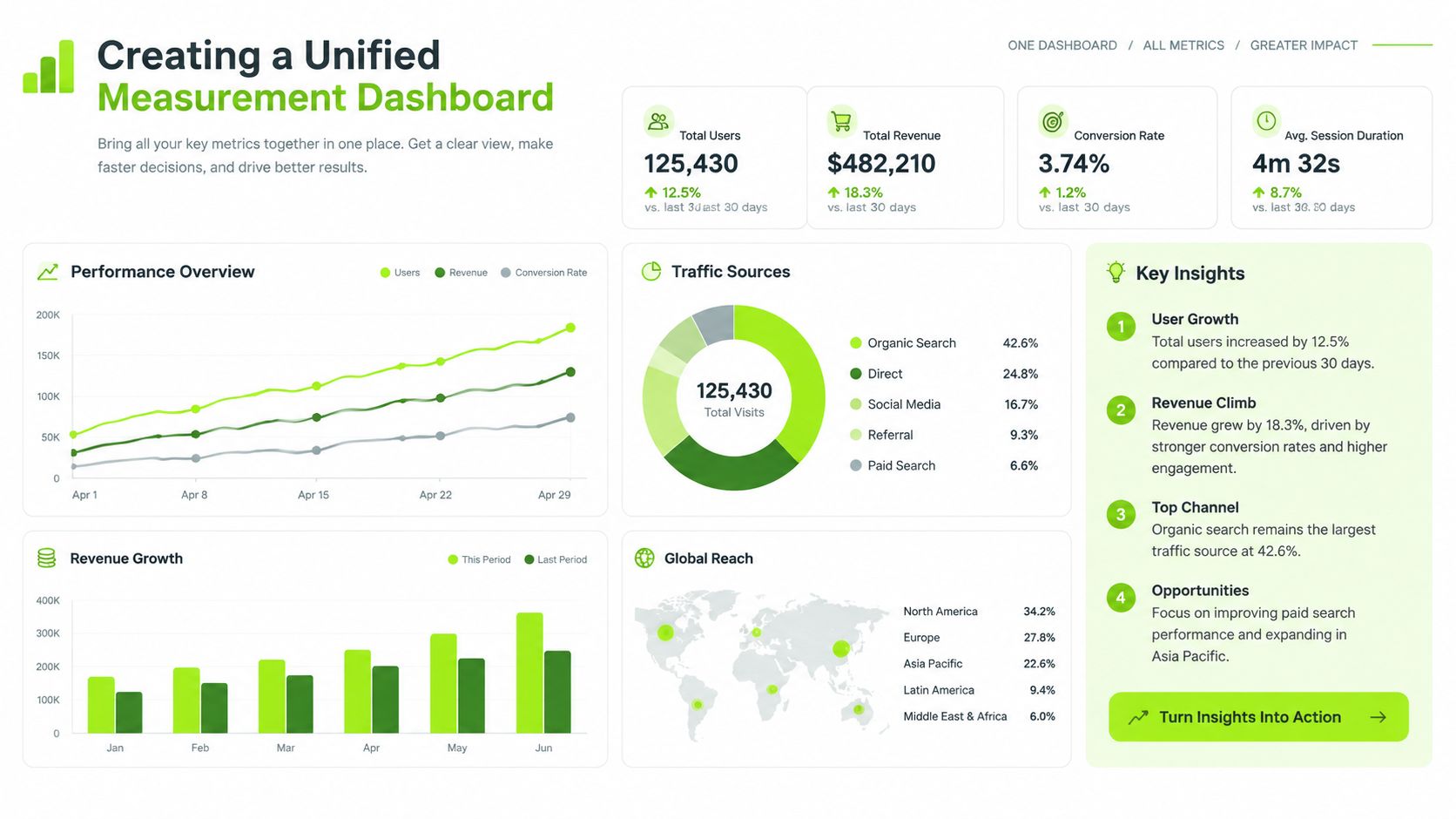 A digital analytics dashboard displaying metrics for user growth, revenue, traffic sources, and global reach performance.