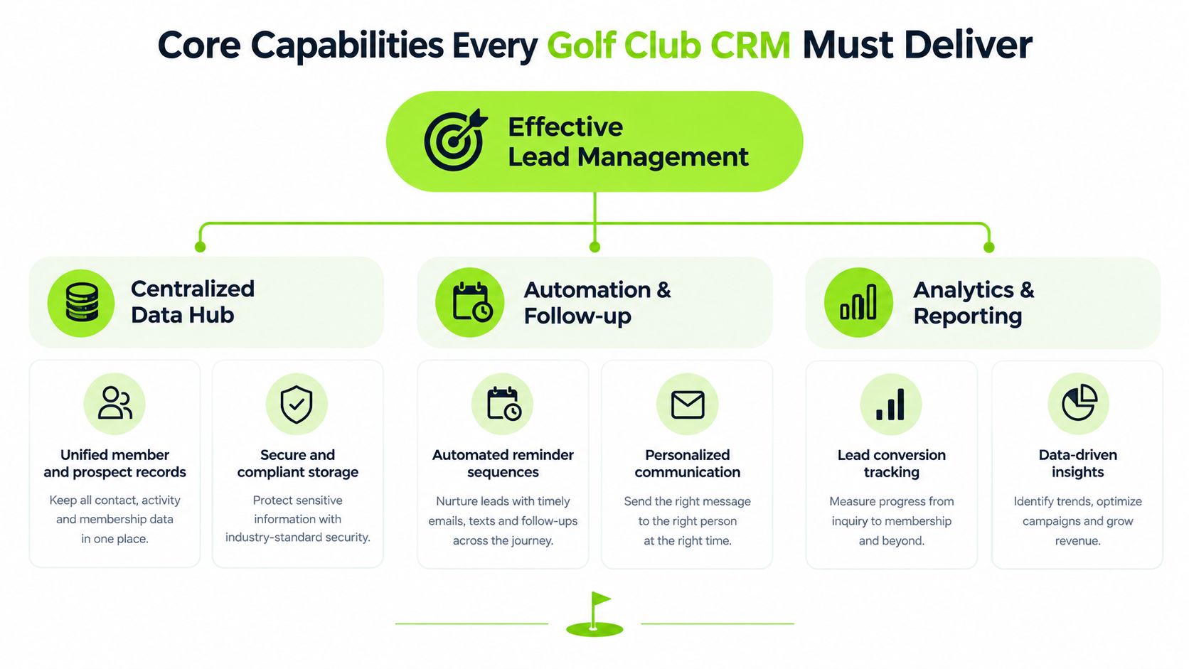 A diagram illustrating the core capabilities of a golf club CRM, including lead management, data storage, and analytics.
