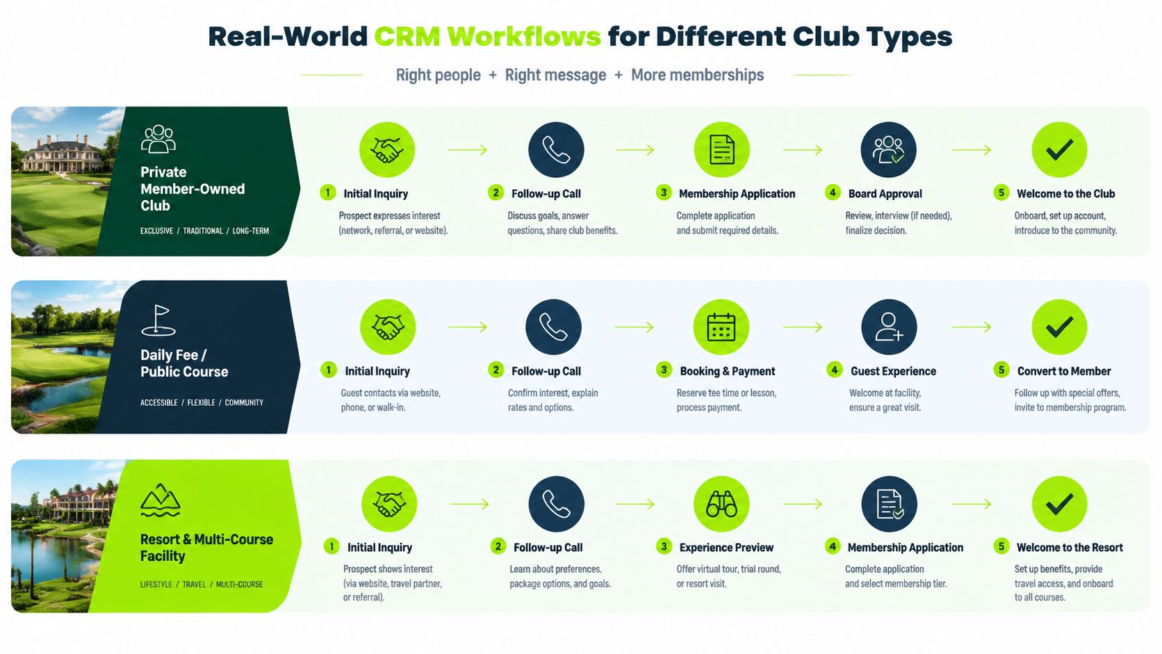 A diagram comparing CRM lead management workflows for private clubs, public golf courses, and resort facilities.