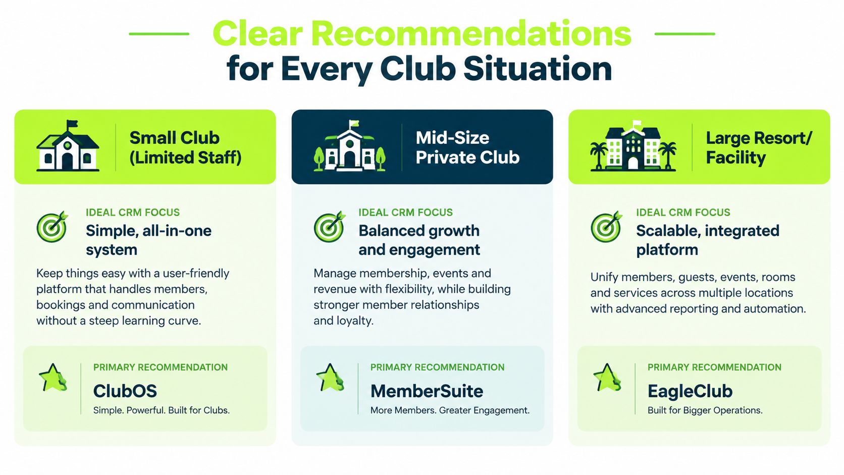 A chart recommending specific CRM software solutions for small clubs, mid-size private clubs, and large resorts.