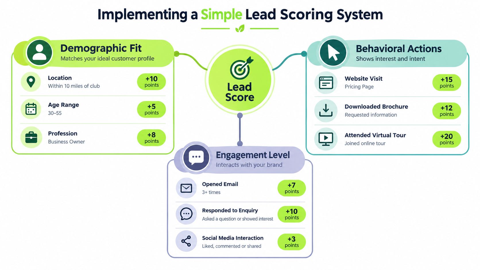 A diagram illustrating a lead scoring system with sections for demographic fit, behavioral actions, and engagement levels.