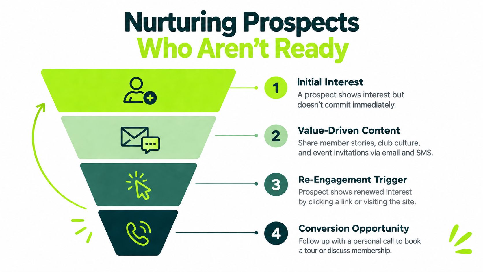 A funnel diagram illustrating the four stages of nurturing prospects who are not yet ready to convert.