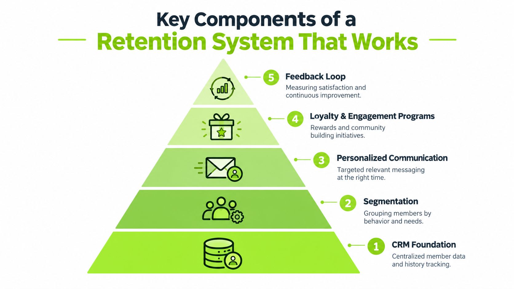A pyramid diagram showing the five key components for building an effective customer retention system strategy.