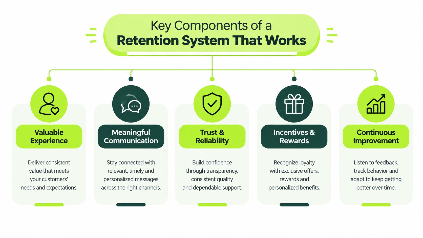 A flowchart infographic outlining five key components for building an effective customer retention system and strategy.