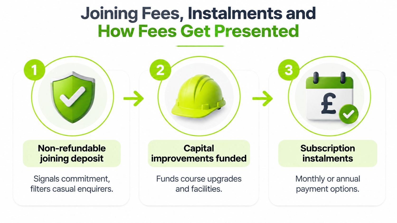 An infographic showing the three steps of golf club membership fees including deposits, capital improvements, and installments.