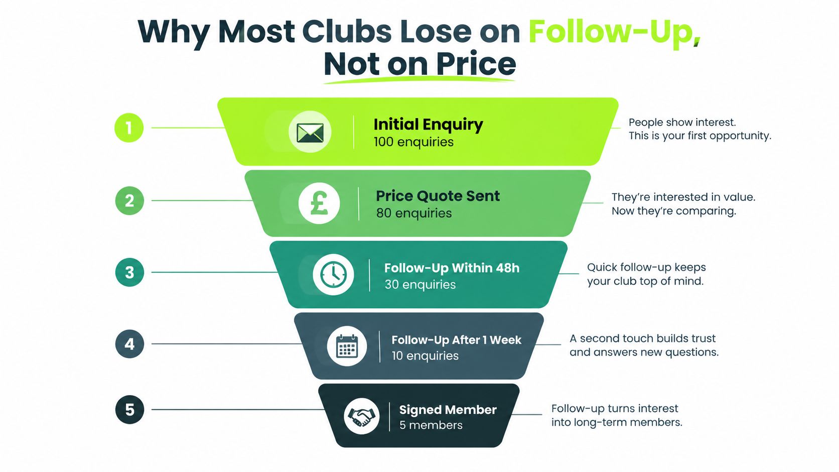 A marketing sales funnel diagram illustrating the loss of potential club members during the follow-up process.