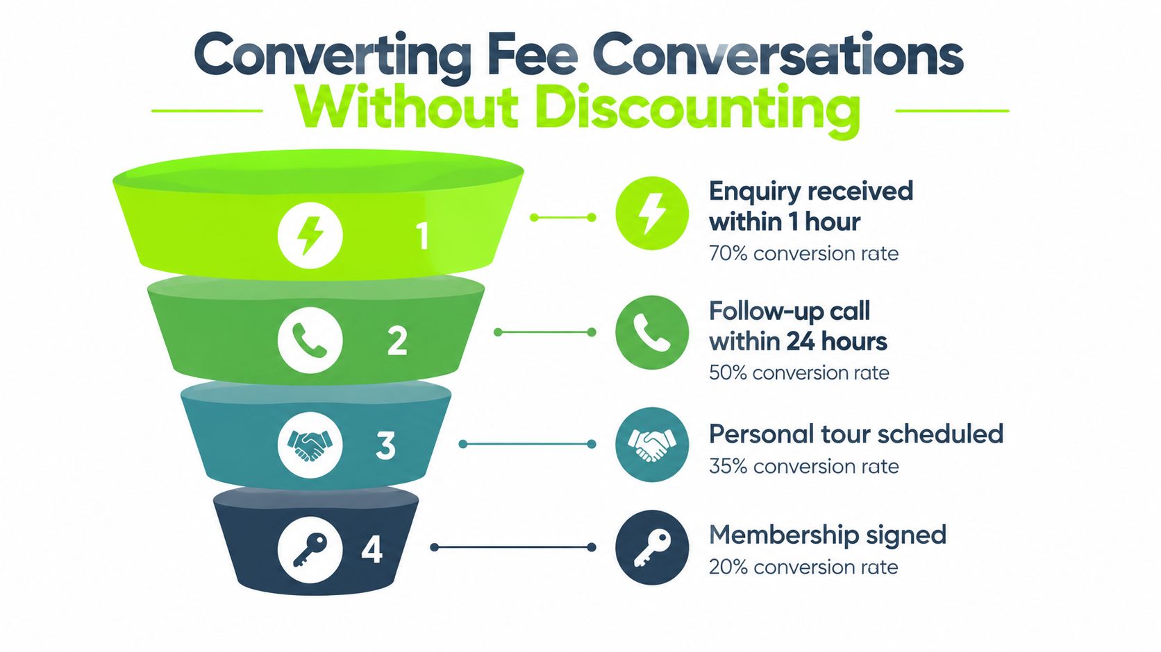 A sales funnel infographic showing four steps to convert fee conversations without offering discounts for memberships.