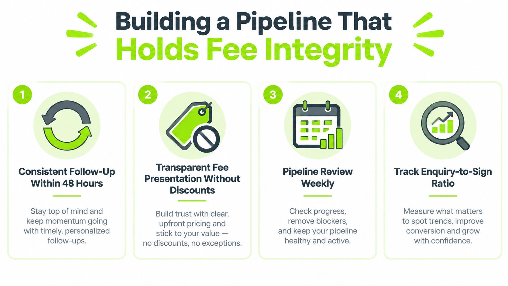 A four-step infographic showing business strategies for building a sales pipeline while maintaining consistent fee integrity.