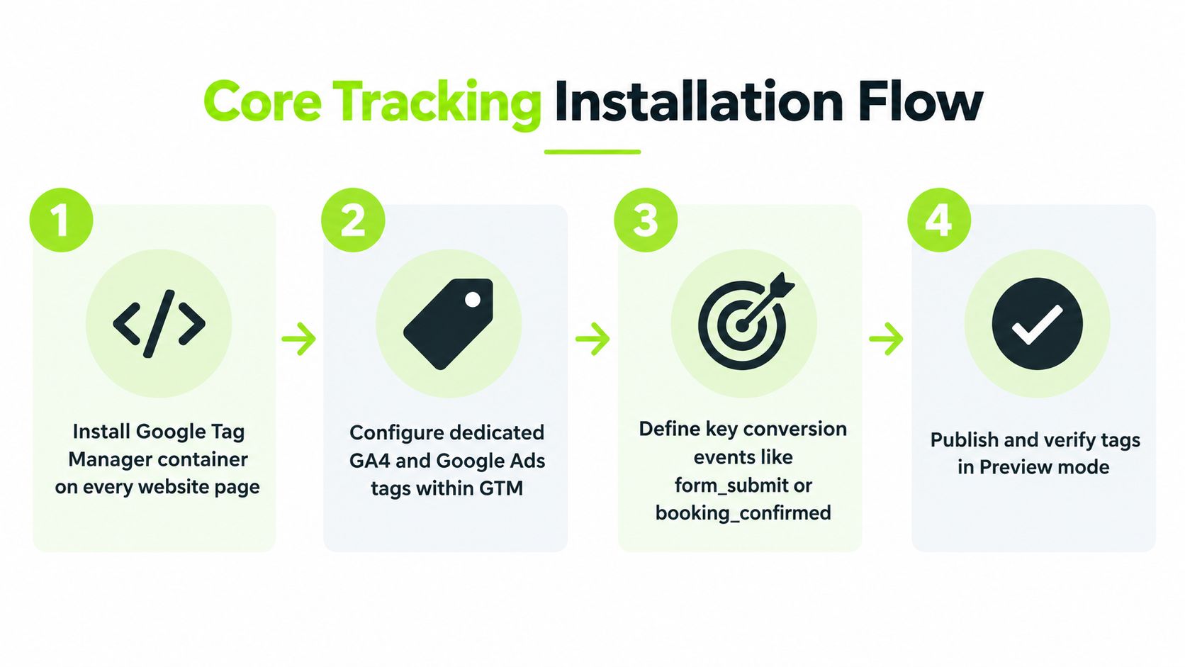 A four step infographic illustrating the core tracking installation flow process for website analytics and conversions.
