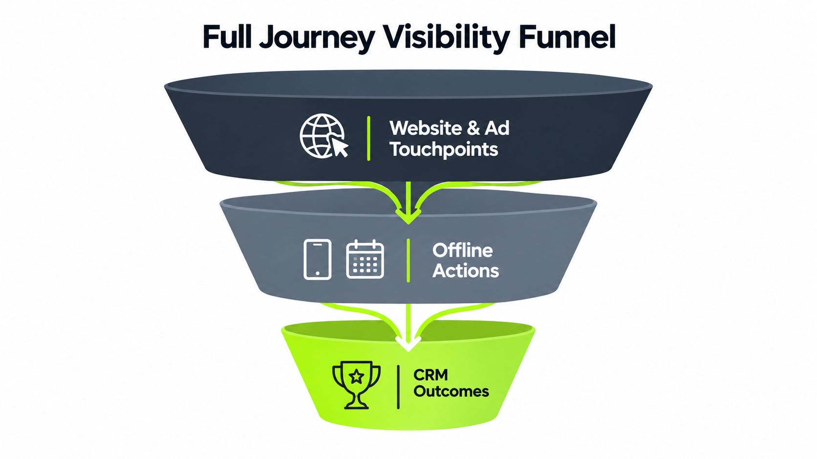 A marketing funnel diagram titled Full Journey Visibility Funnel illustrating website touchpoints, offline actions, and CRM outcomes.