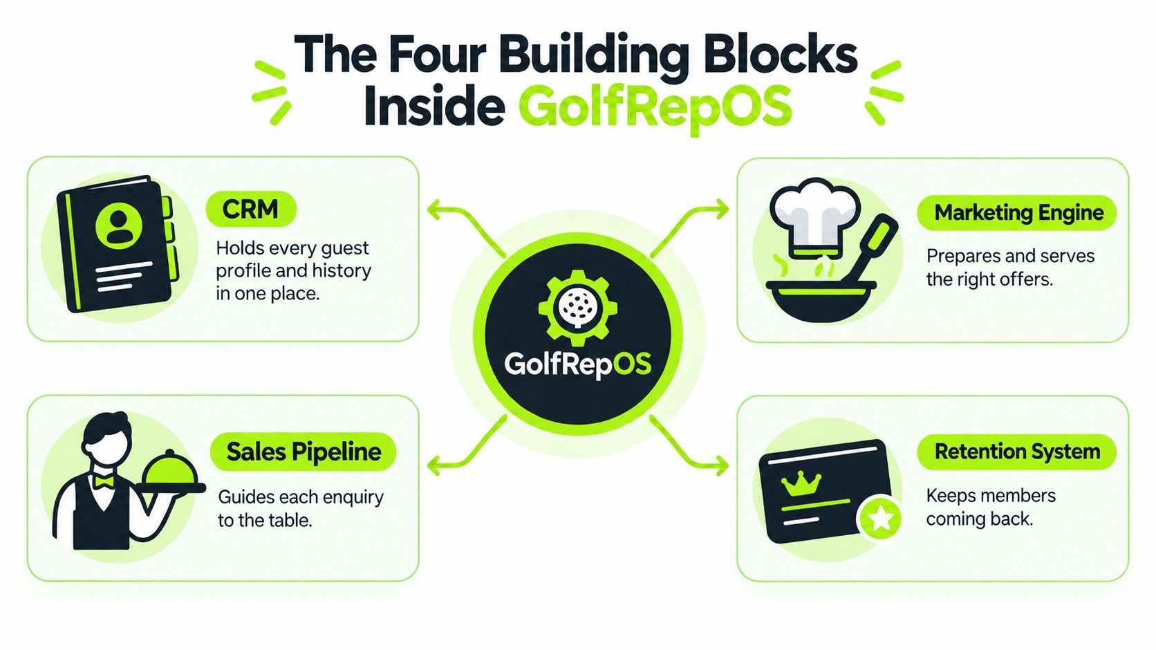 An infographic showing the four key building blocks of the GolfRepOS system for managing modern golf clubs.