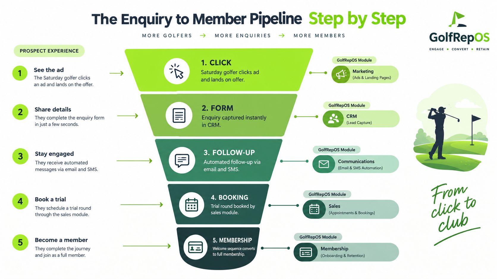 A diagram illustrating the GolfRepOS step-by-step pipeline from prospect enquiry to becoming a club member.