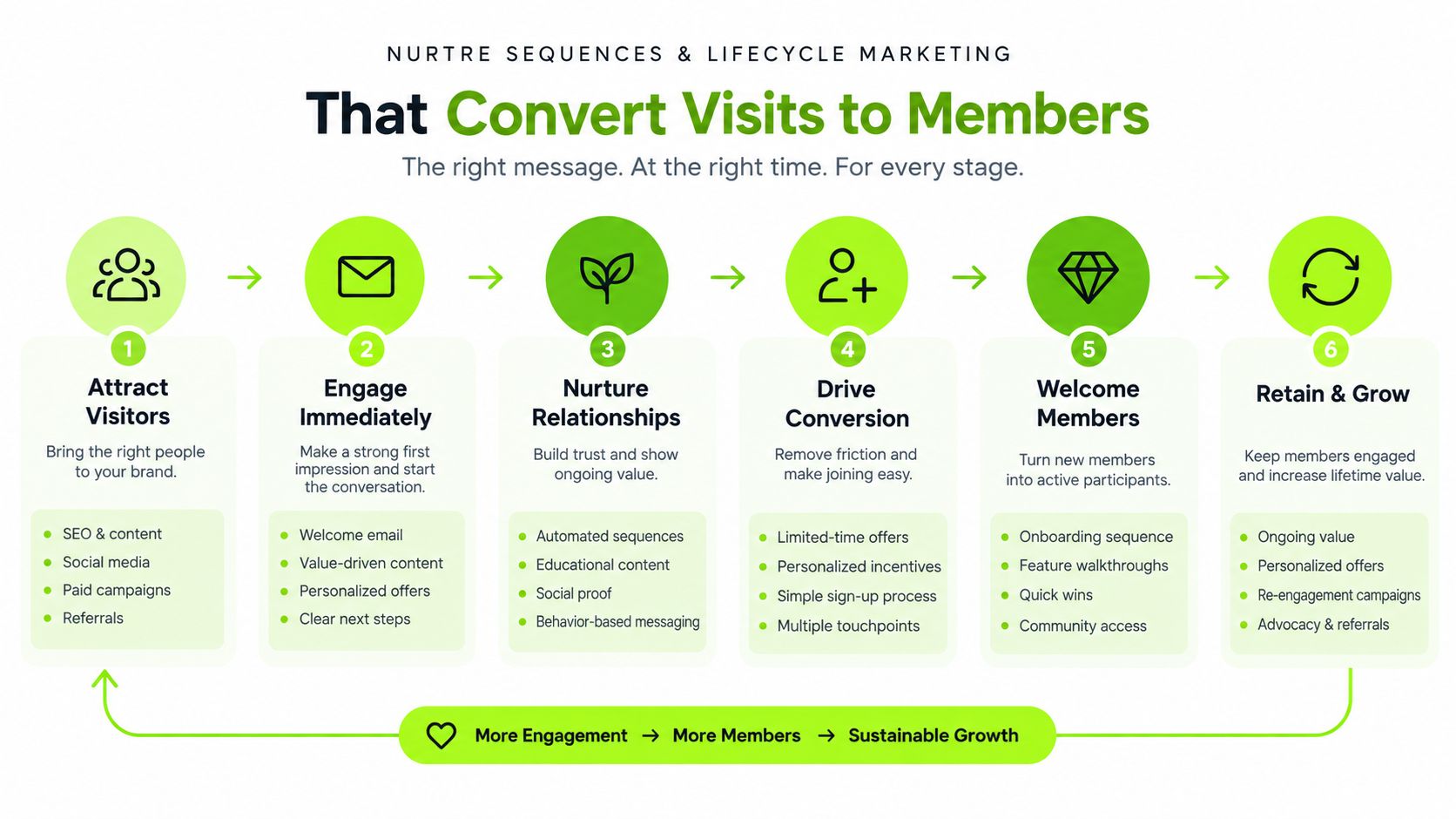 A six-stage marketing funnel diagram showing the journey from attracting visitors to retaining and growing members.