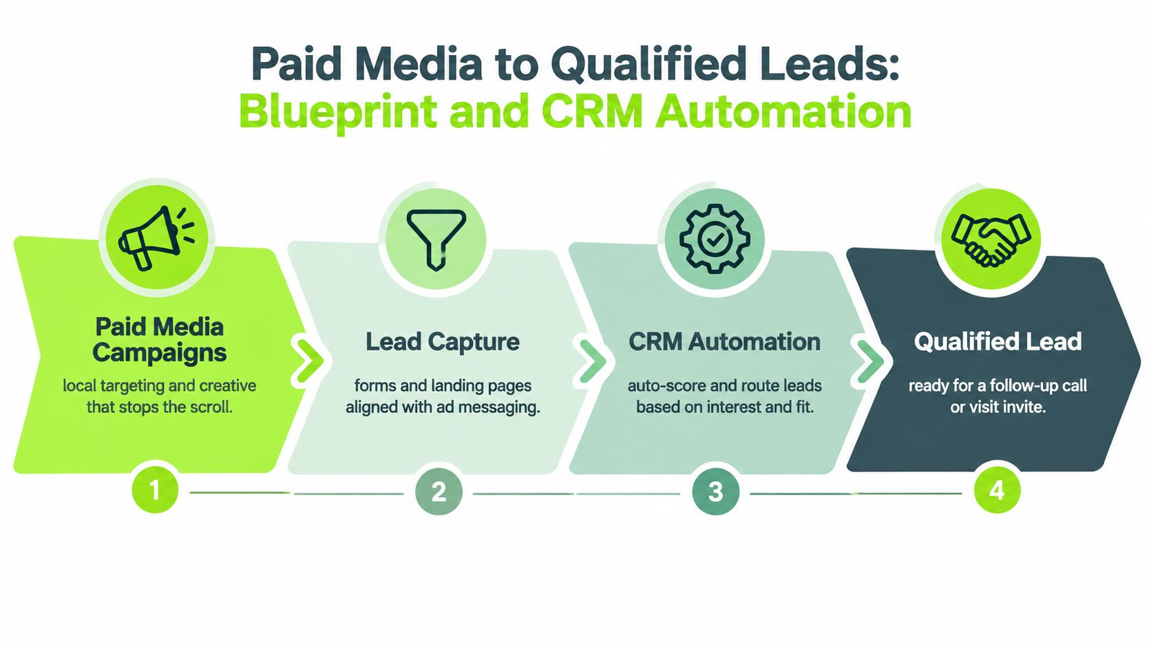 A four-step marketing workflow diagram showing the process from paid media campaigns to generating qualified leads.