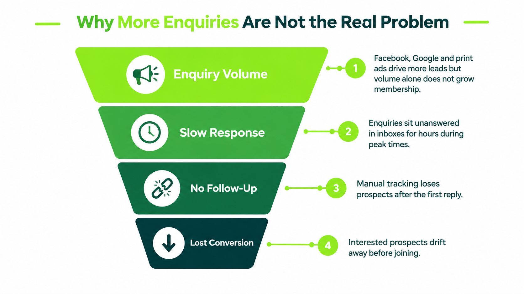 A funnel diagram illustrating why increased enquiry volume is not the only factor in membership growth.