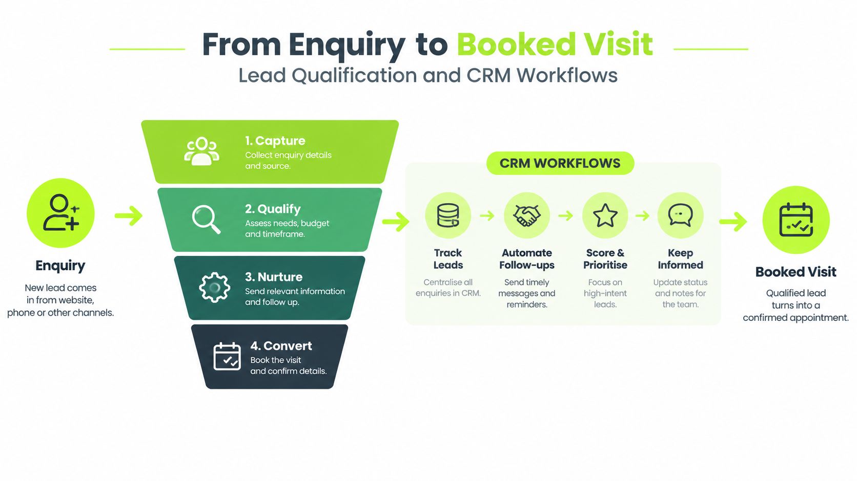 A diagram illustrating the four-step lead qualification process from enquiry to a booked visit in a CRM.
