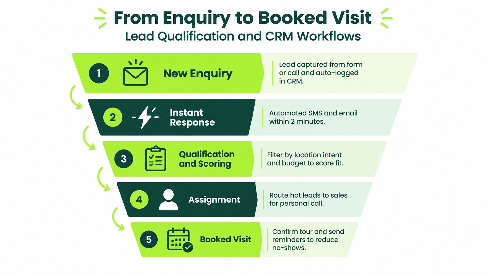 A funnel diagram illustrating the five-step lead qualification and CRM workflow process from enquiry to booked visit.