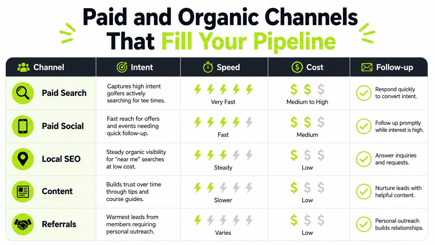 A table comparing paid and organic marketing channels for golf businesses, highlighting intent, speed, cost, and follow-up.