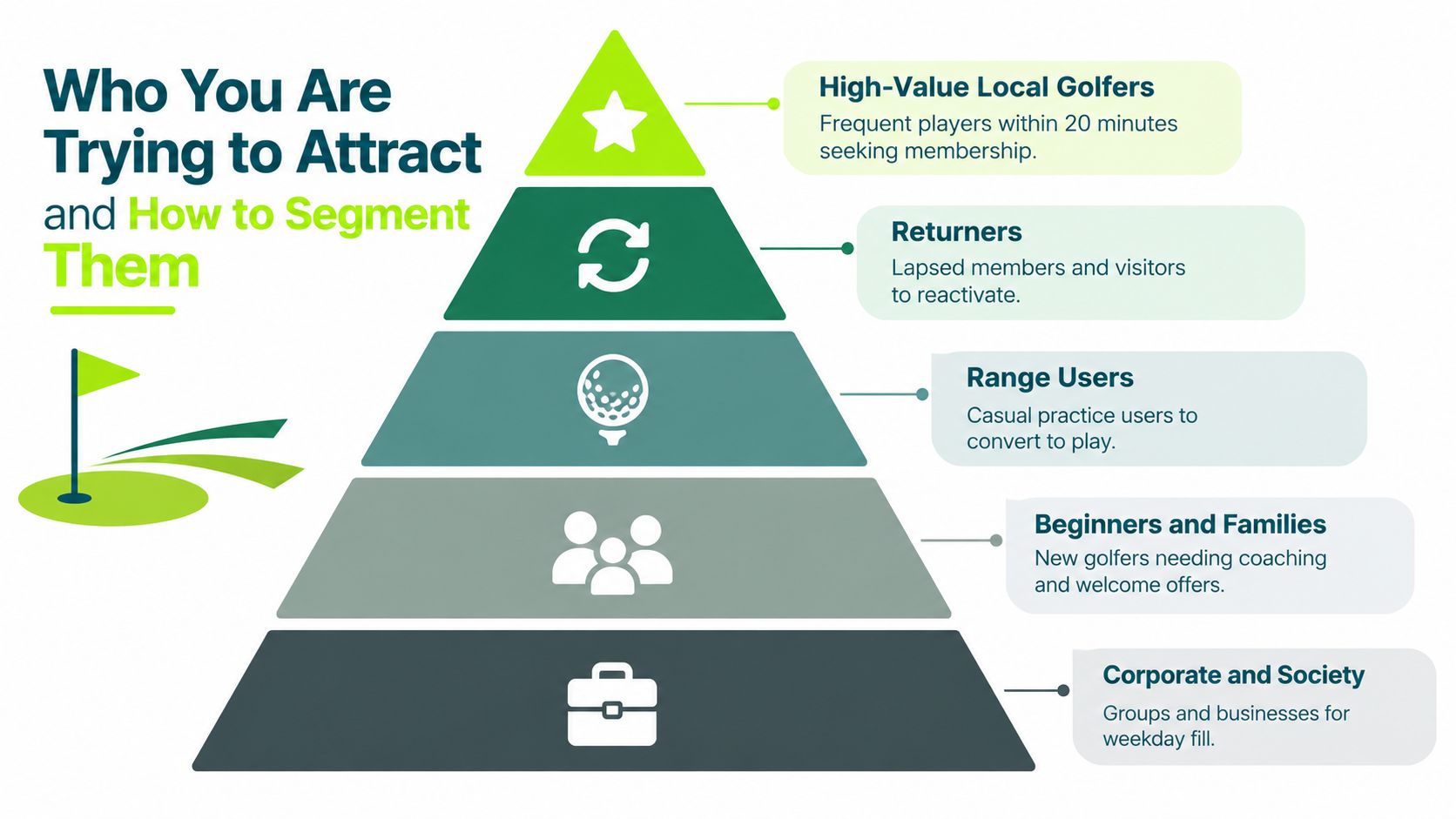 A marketing pyramid chart showing five customer segments for golf clubs, from high-value golfers to corporate groups.