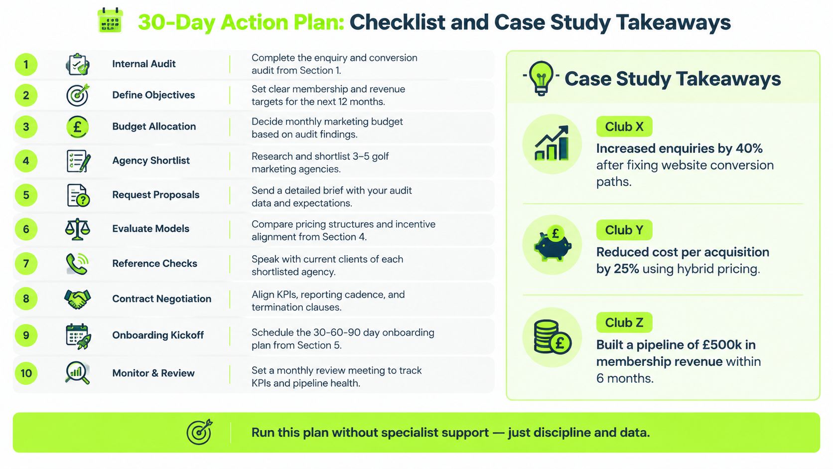 A 30-day action plan checklist for hiring a golf marketing agency, including case study success results.