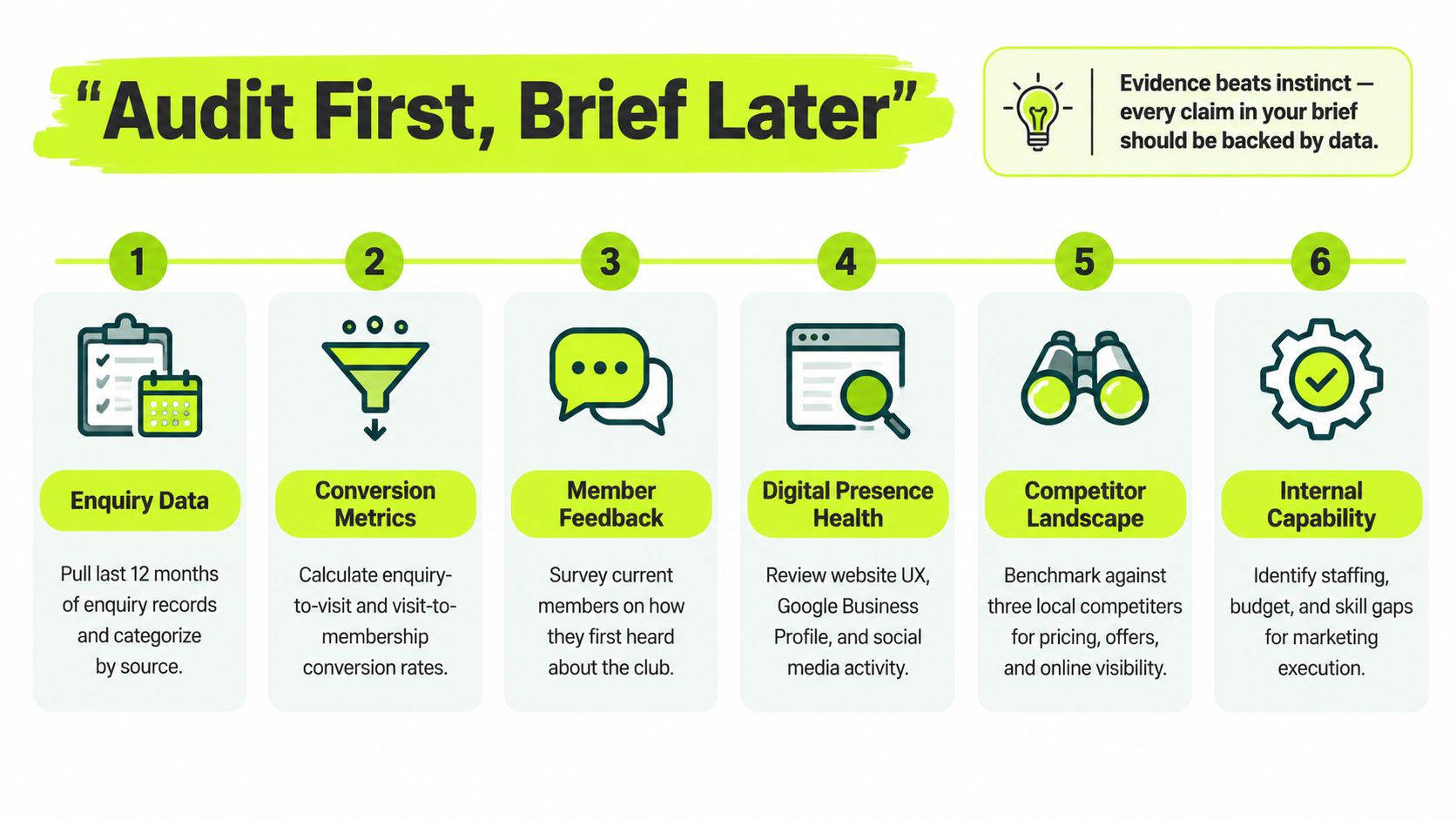 A process infographic outlining six steps for a data-driven marketing audit titled Audit First, Brief Later.