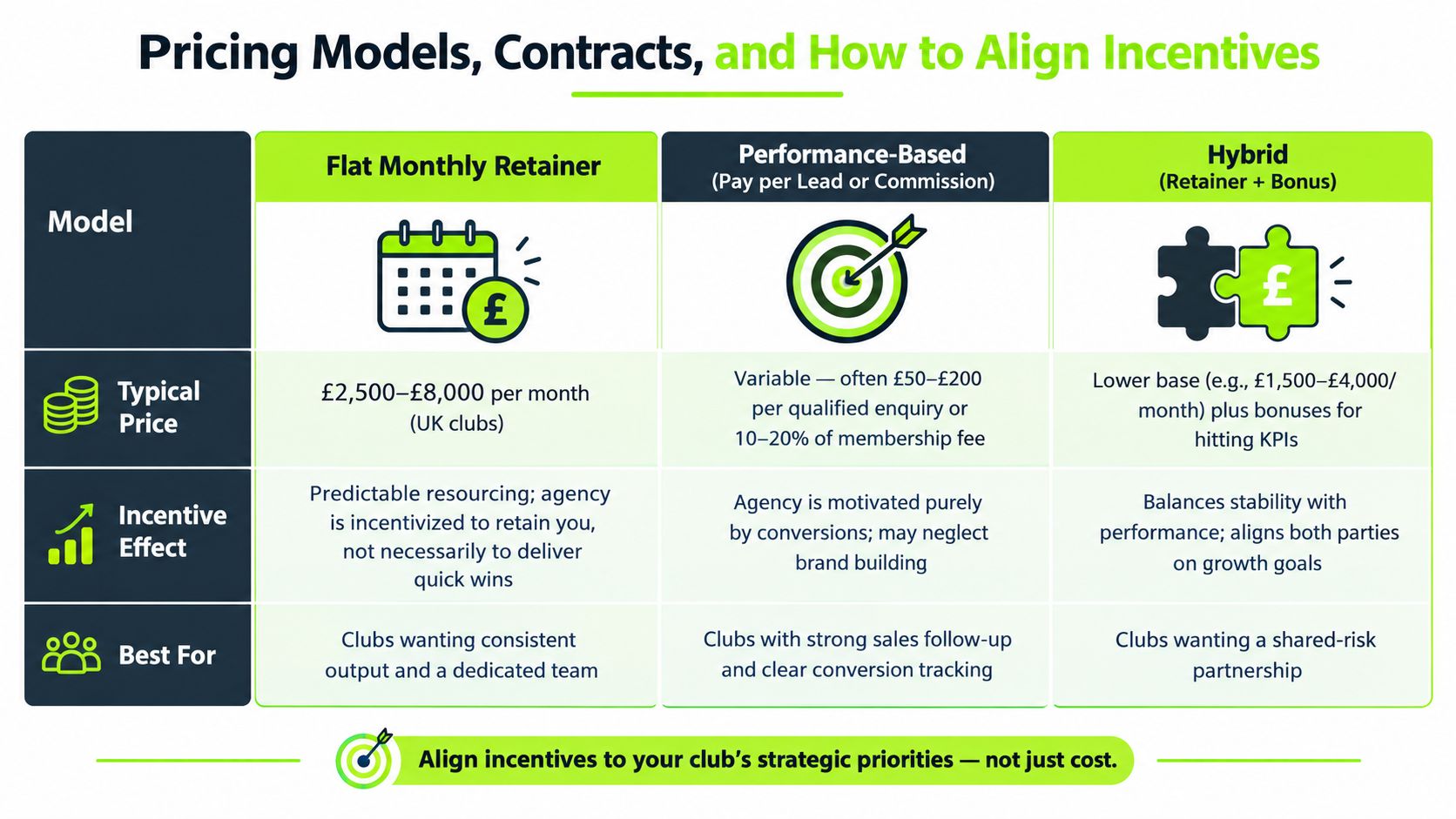 A comparison table outlining different pricing models for golf marketing agencies, including retainer, performance-based, and hybrid structures.