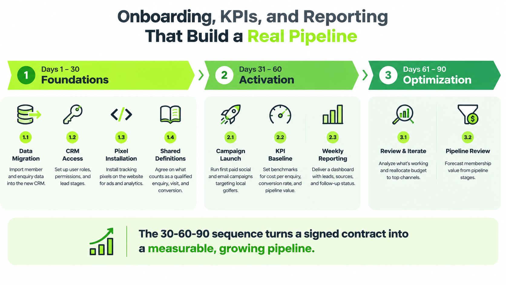 A 30-60-90 day marketing roadmap showing the progression from foundational data setup to campaign activation and optimization.