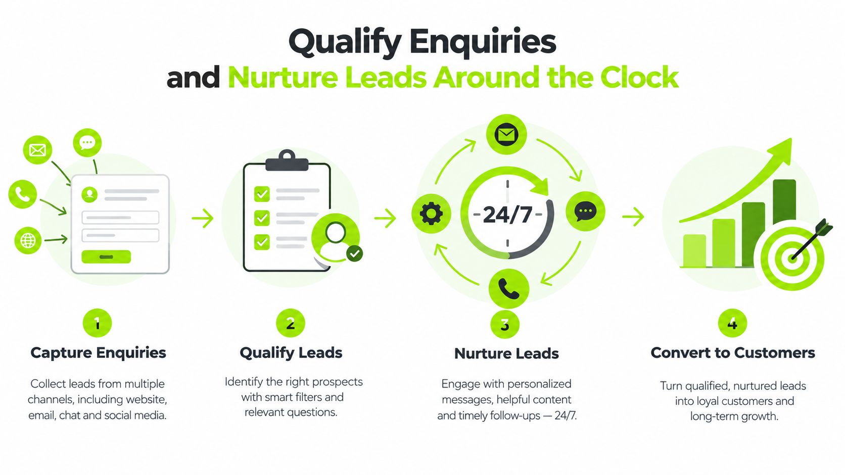A four-step infographic illustrating the process of lead generation, qualification, nurturing, and conversion for business growth.