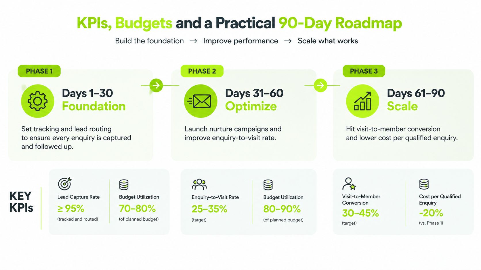 A 90-day digital marketing roadmap infographic outlining phases for building a foundation, optimizing, and scaling a business.