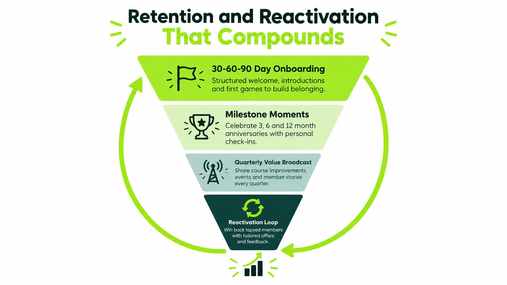 A funnel diagram illustrating a customer retention and reactivation strategy for a membership or golf club.
