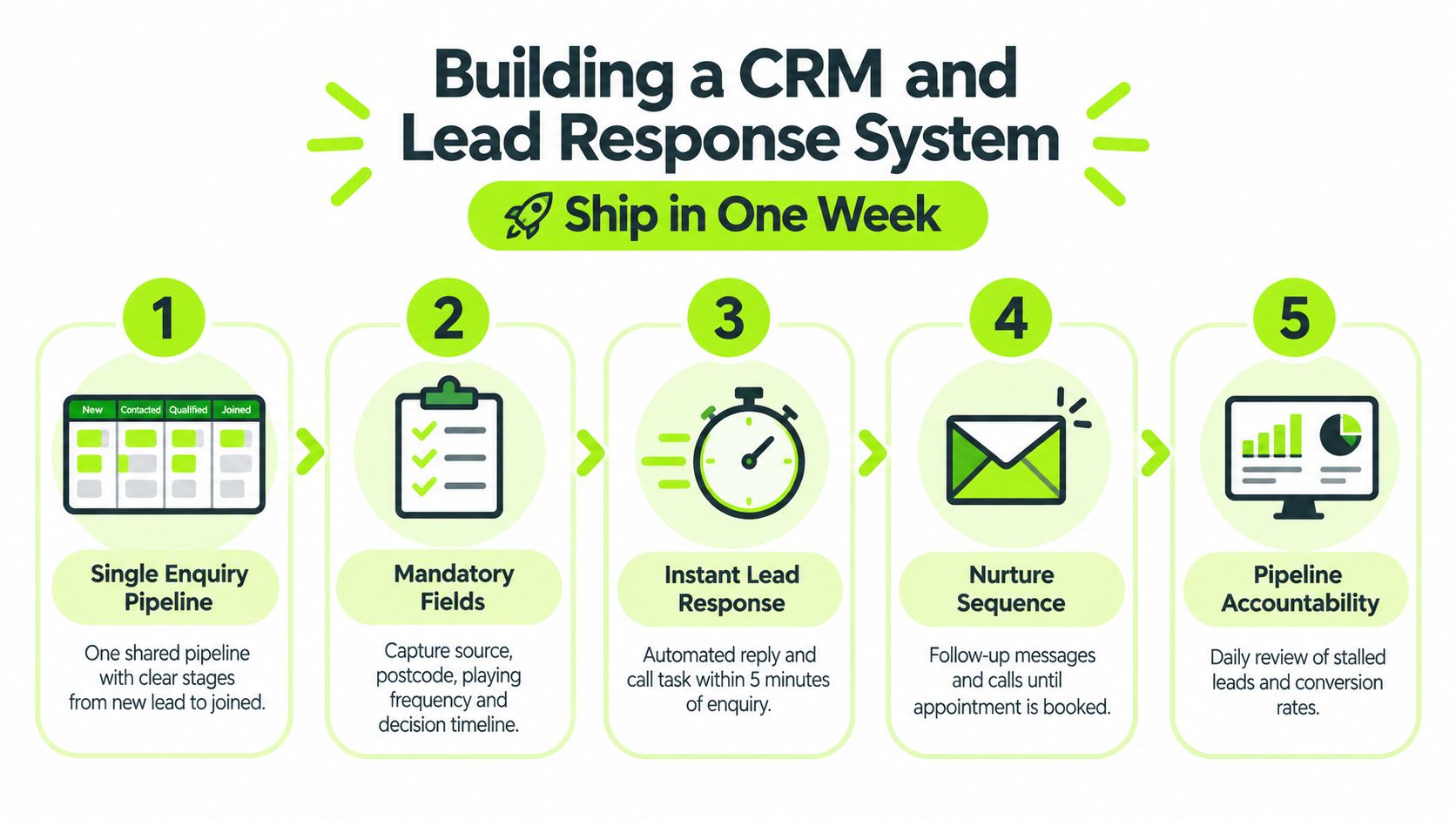 A five-step infographic showing how to build a CRM and lead response system for businesses.