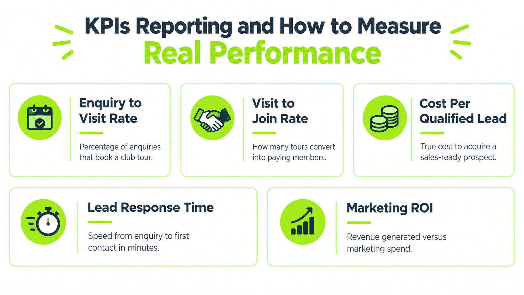 A professional infographic titled KPIs Reporting and How to Measure Real Performance with five key marketing metrics.