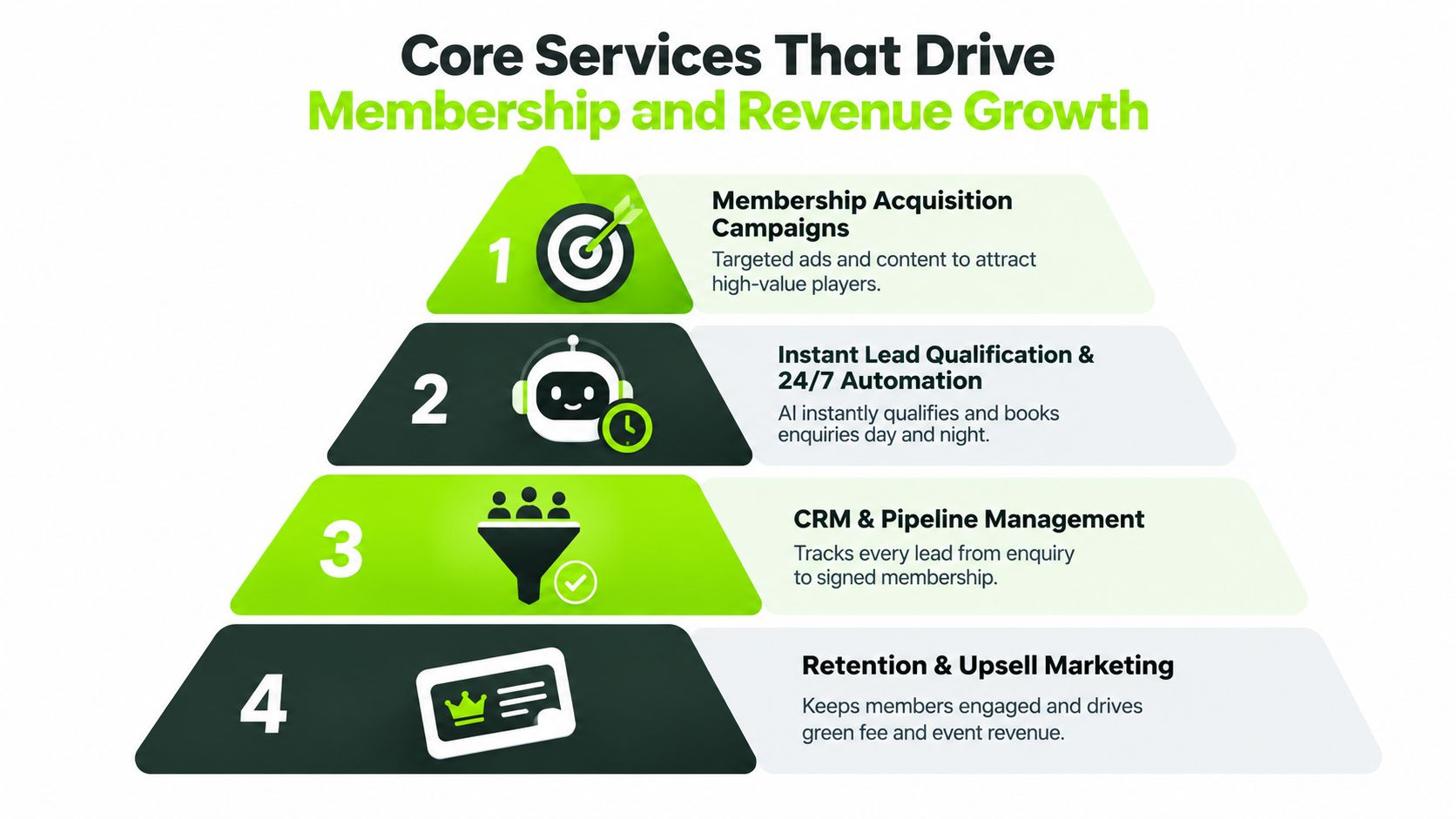A four-step pyramid diagram illustrating core services to drive membership and revenue growth for golf businesses.