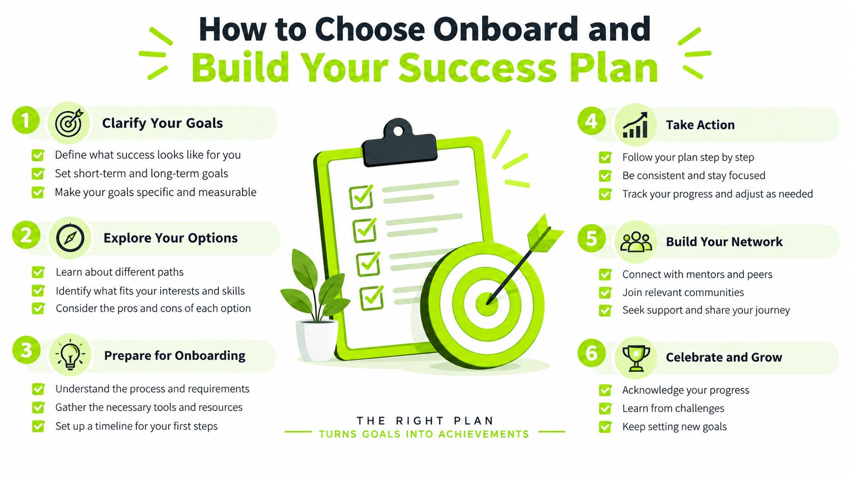 An infographic detailing six steps to onboard and build a success plan for professional or personal goals.