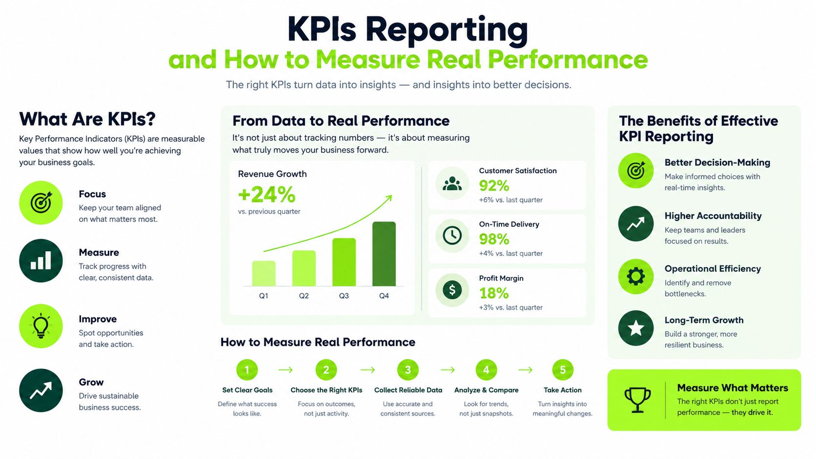 An infographic titled KPIs Reporting explaining how to measure business performance using key performance indicators.