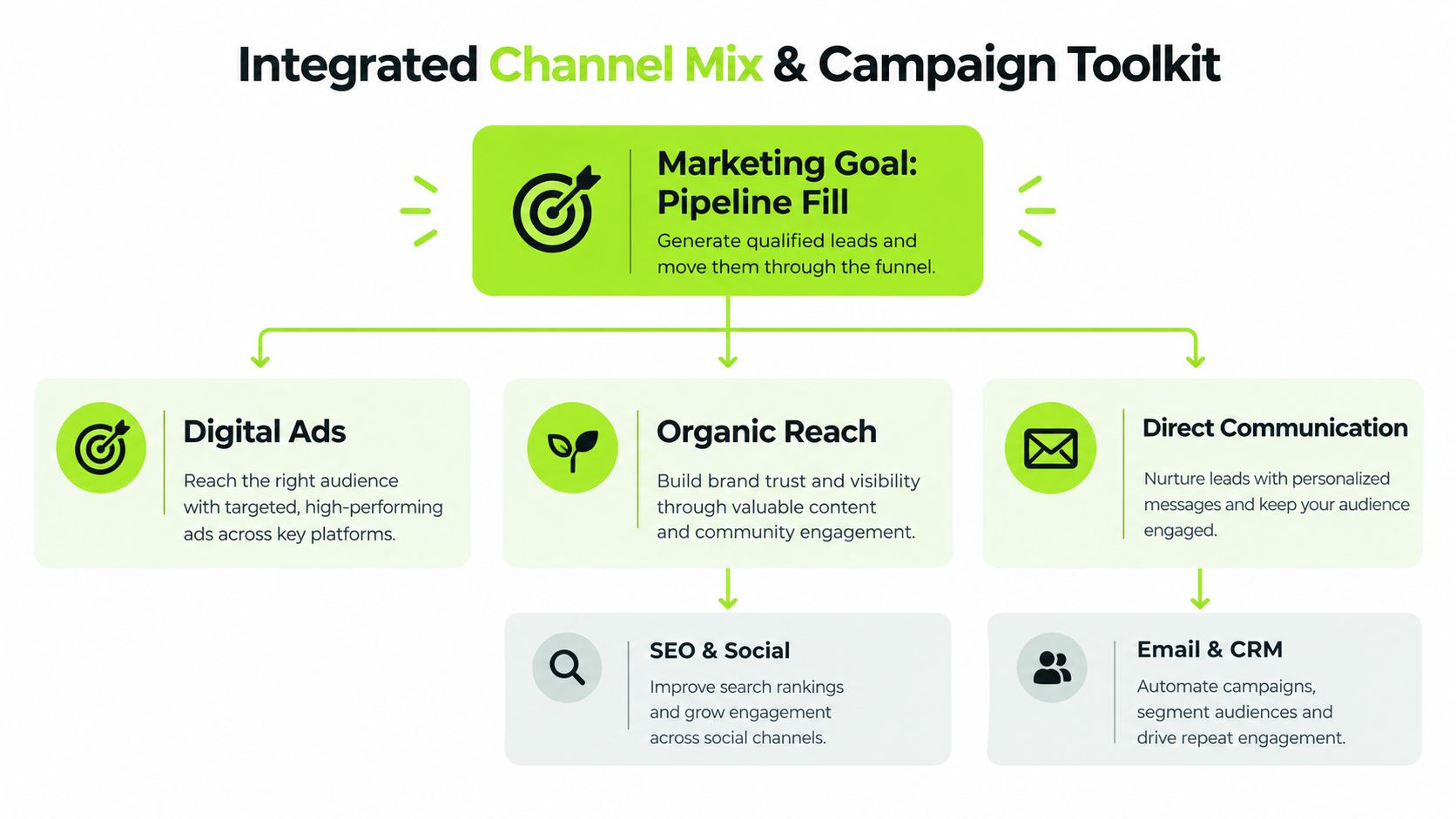 A marketing strategy chart outlining a pipeline fill goal with digital ads, organic reach, and direct communication.
