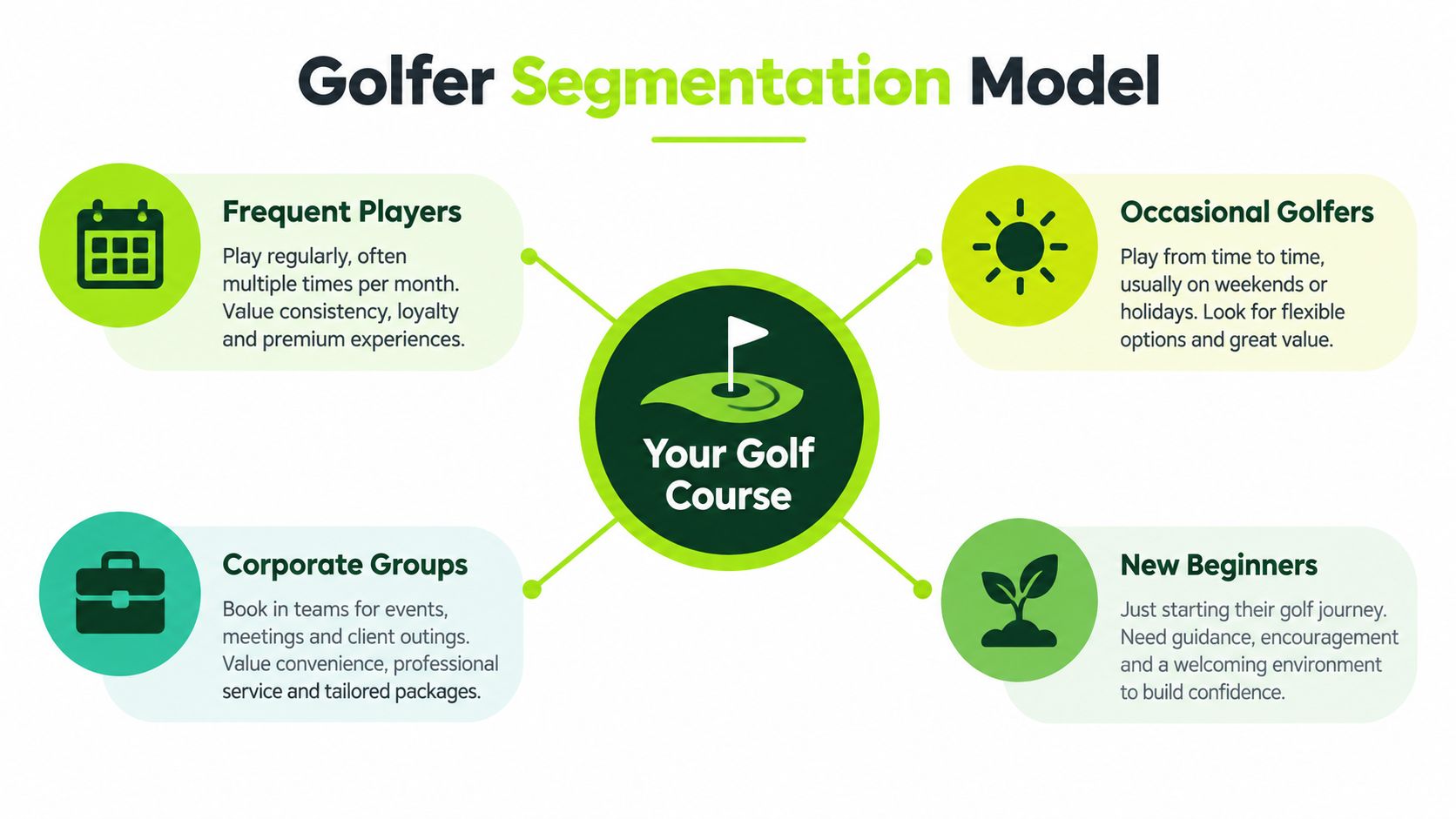 A golfer segmentation model diagram illustrating four distinct customer groups for golf course marketing strategies.