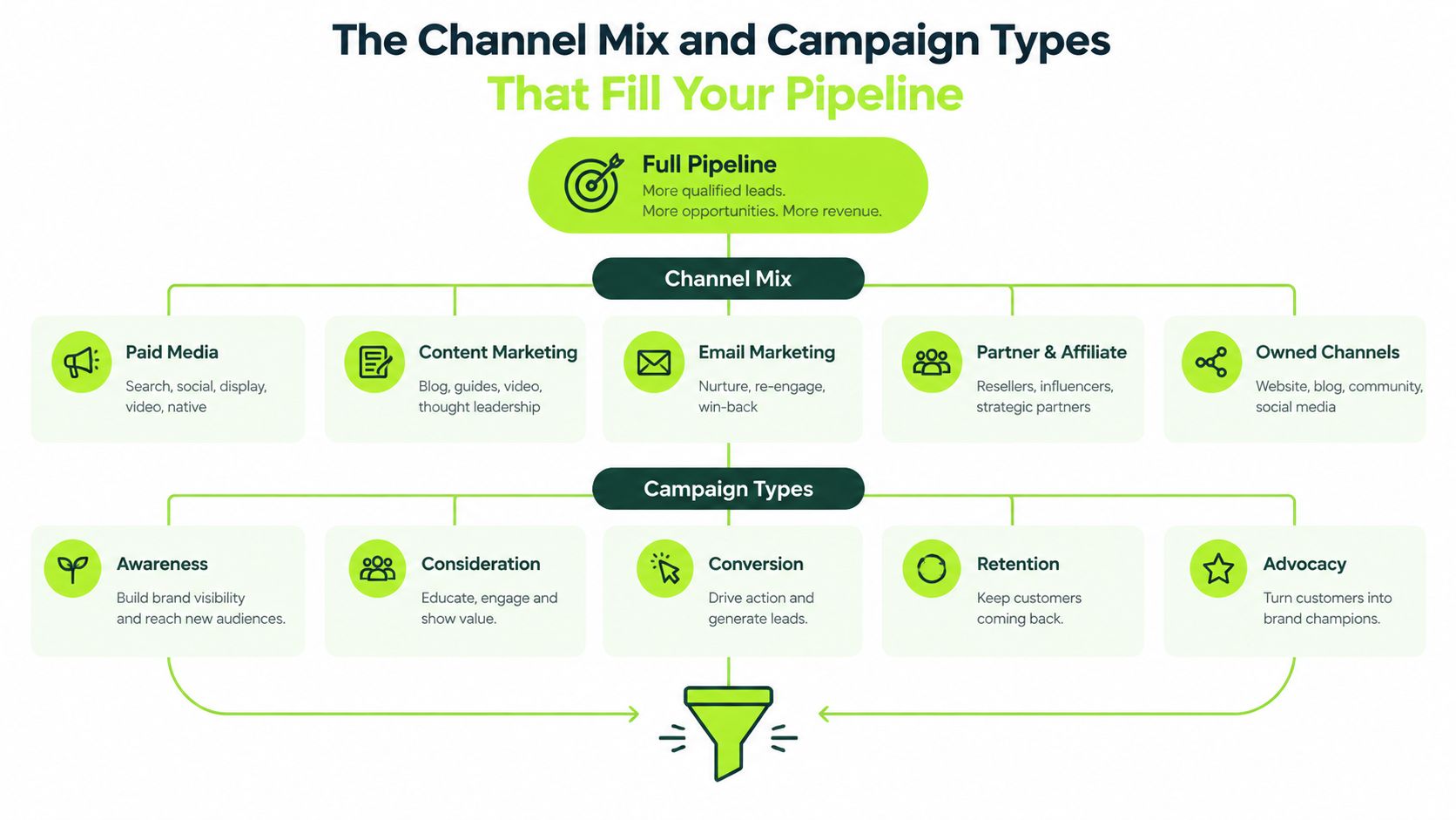 A flow chart illustrating marketing strategies including channel mix and campaign types to fill a sales pipeline.