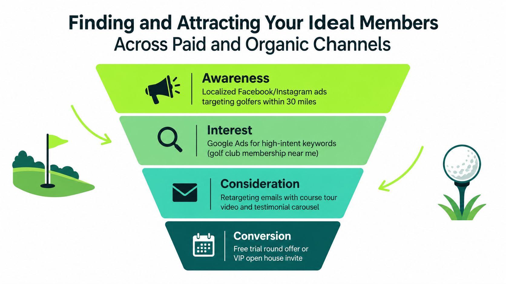 A marketing funnel infographic illustrating how to attract golf club members using paid and organic channels.