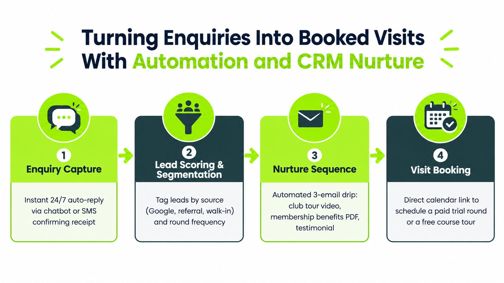 A flowchart showing a four-step marketing automation process for turning enquiries into booked club visits.