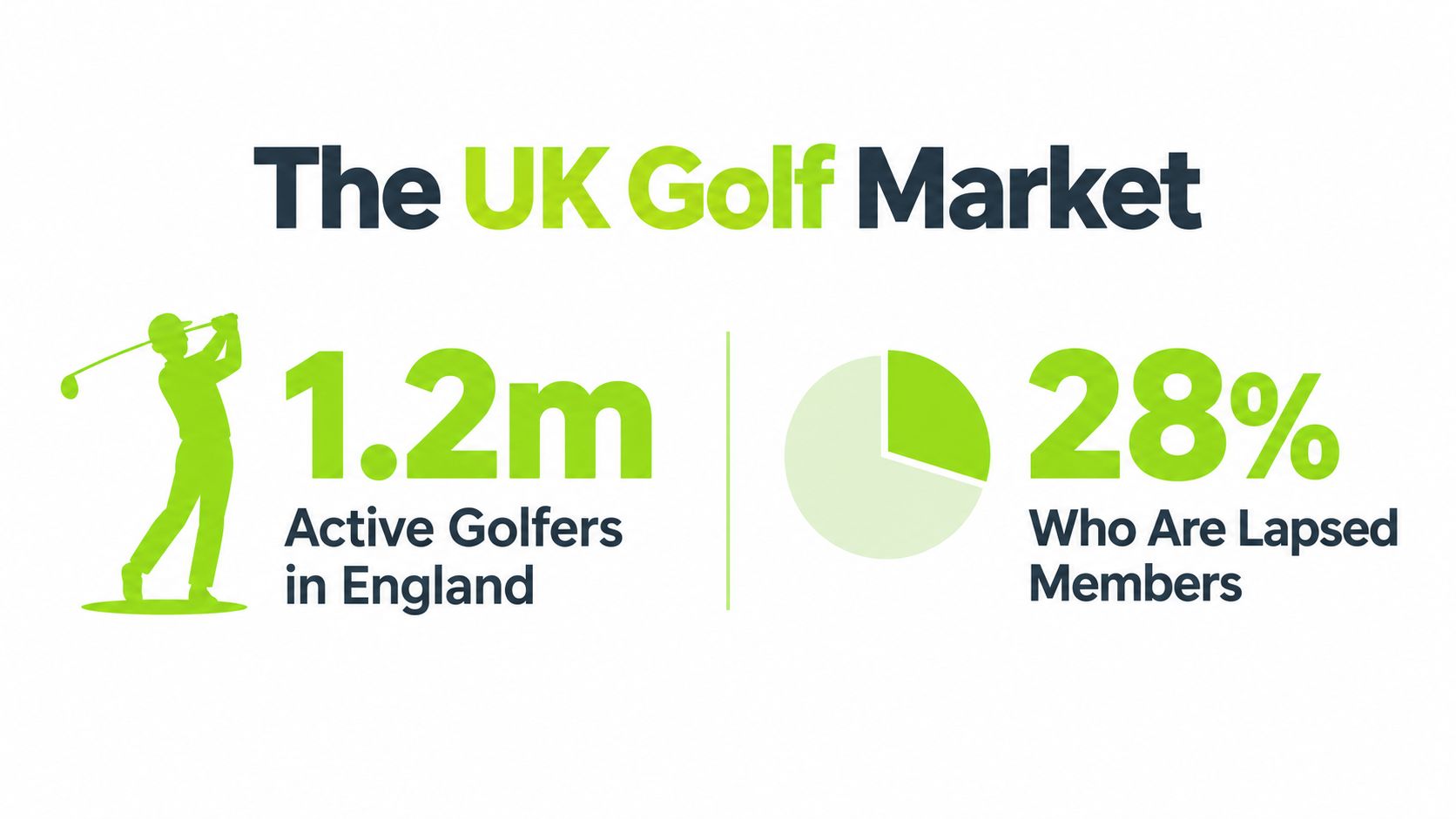 A graphic showing 1.2 million active golfers in England with 28% of them being lapsed members.
