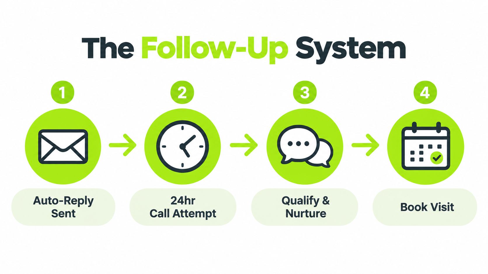 A four-step graphic illustrating a marketing follow-up system for leads including auto-replies, calls, nurturing, and booking.
