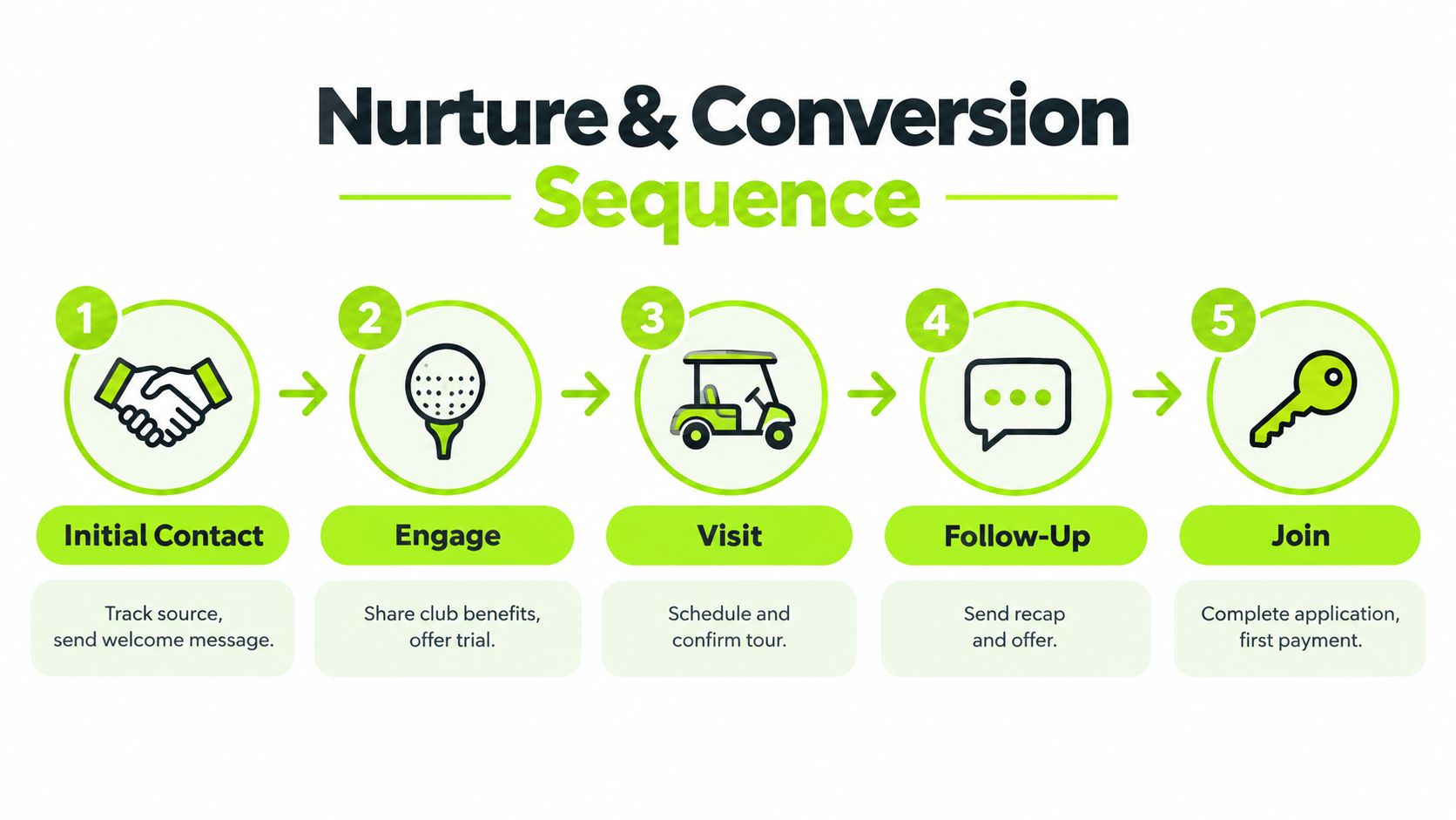A five-step infographic showing the nurture and conversion sequence for a golf club membership process.