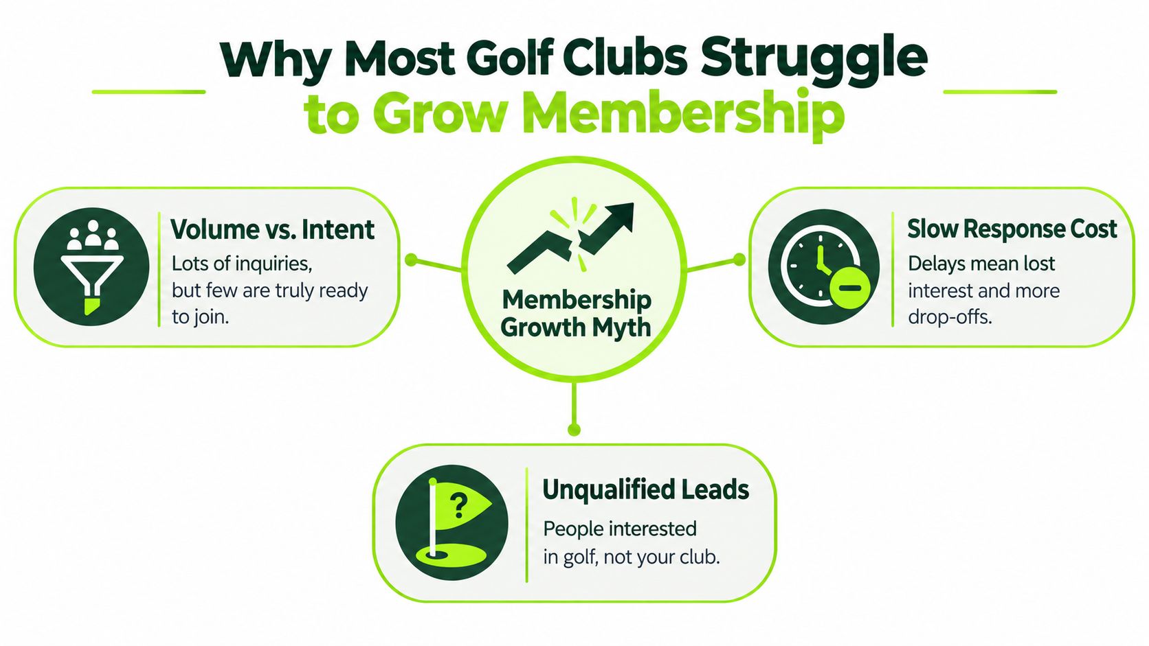 An infographic titled Why Most Golf Clubs Struggle to Grow Membership, explaining common pitfalls for clubs.