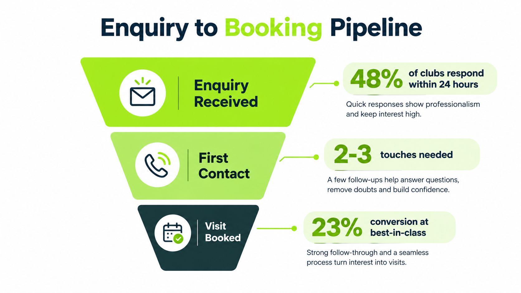 A funnel infographic detailing the enquiry to booking process for club membership growth and lead management.