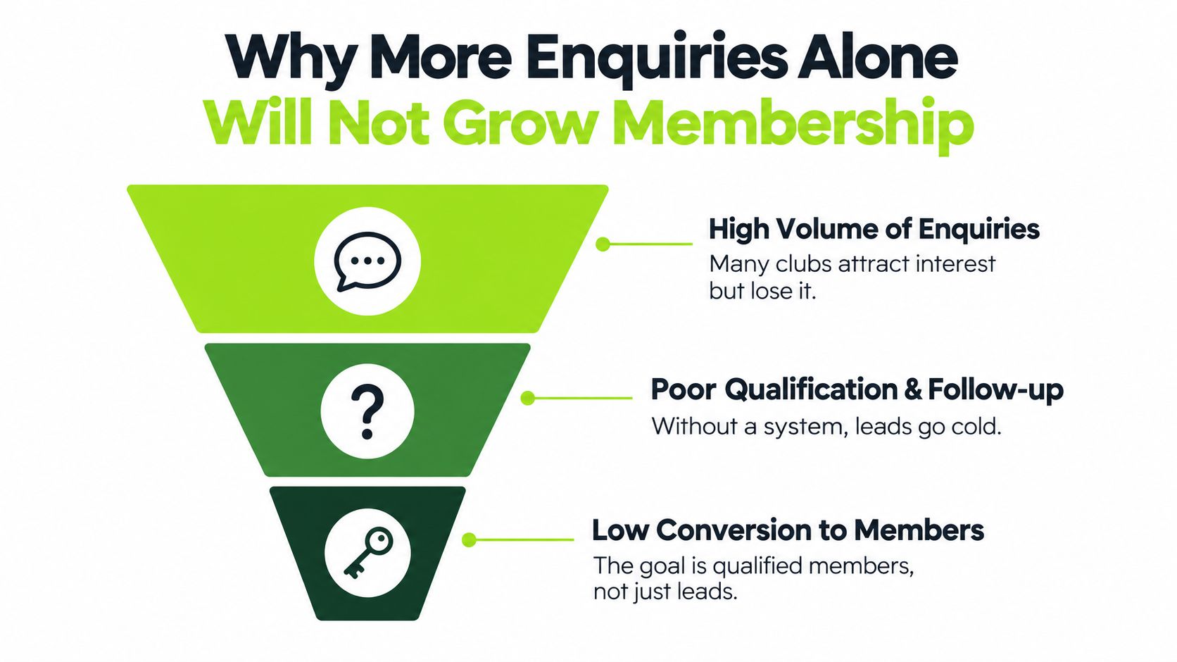 A funnel diagram explaining why more enquiries alone will not grow a business membership effectively.