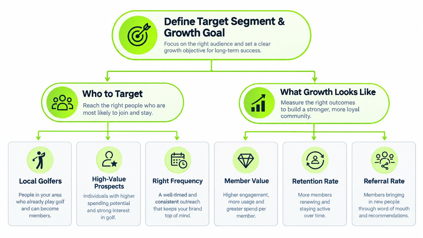 A strategic business flowchart outlining how to define target segments and growth goals for golf clubs.