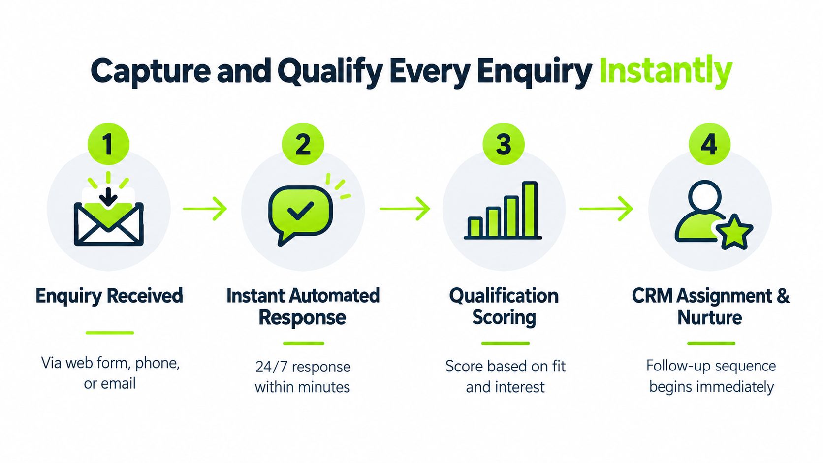 A four-step infographic illustrating an automated business process for capturing, responding, scoring, and nurturing customer enquiries.