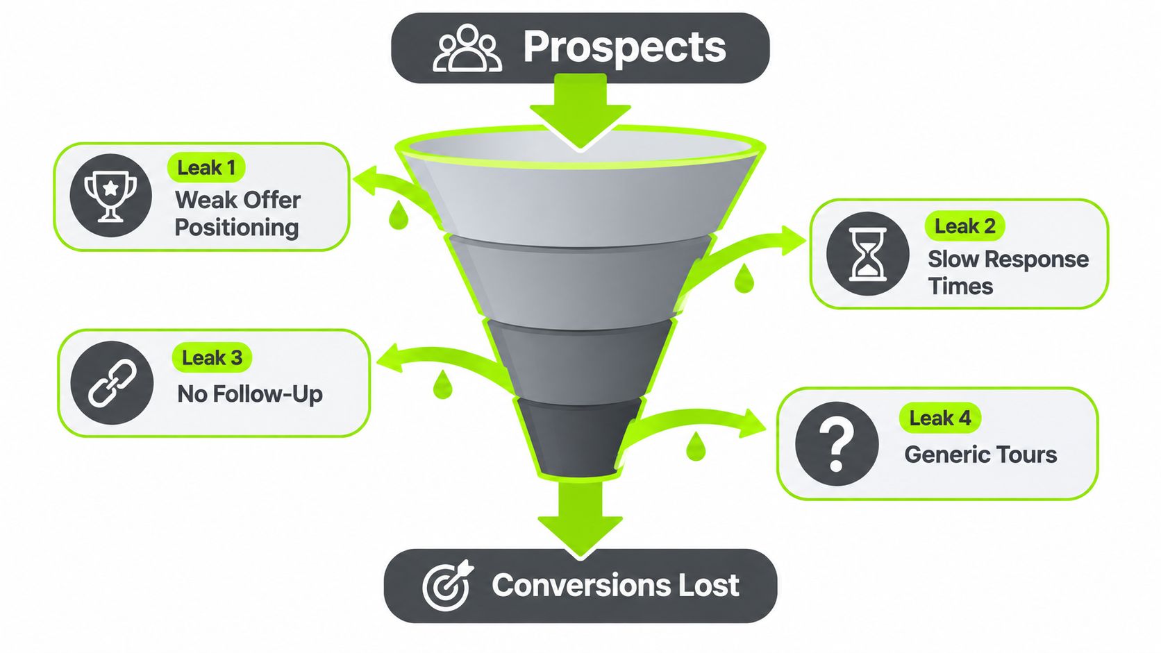A diagram illustrating a sales funnel with four specific leaks that cause loss of prospect conversions.