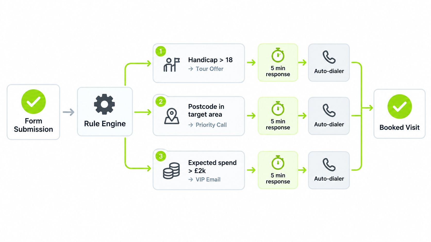 A flowchart showing how golf club membership leads move through a rule engine to automated responses.